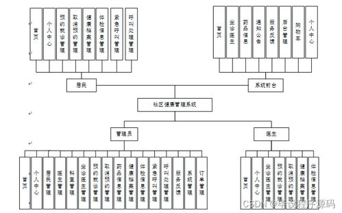 基于SSM框架的社區(qū)健康管理系統(tǒng)設(shè)計(jì)與實(shí)現(xiàn)